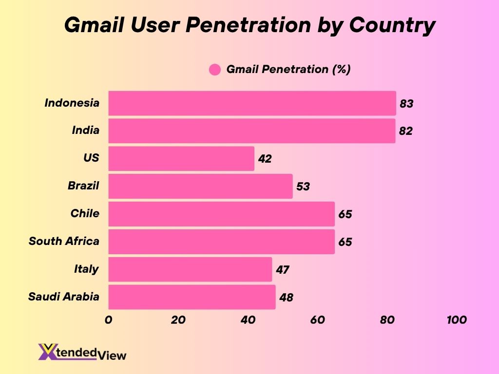 Gmail User Penetration By Country