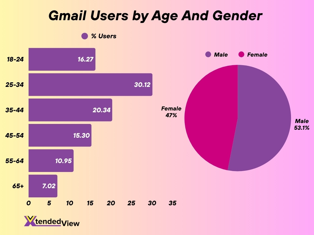 Gmail Users By Age And Gender