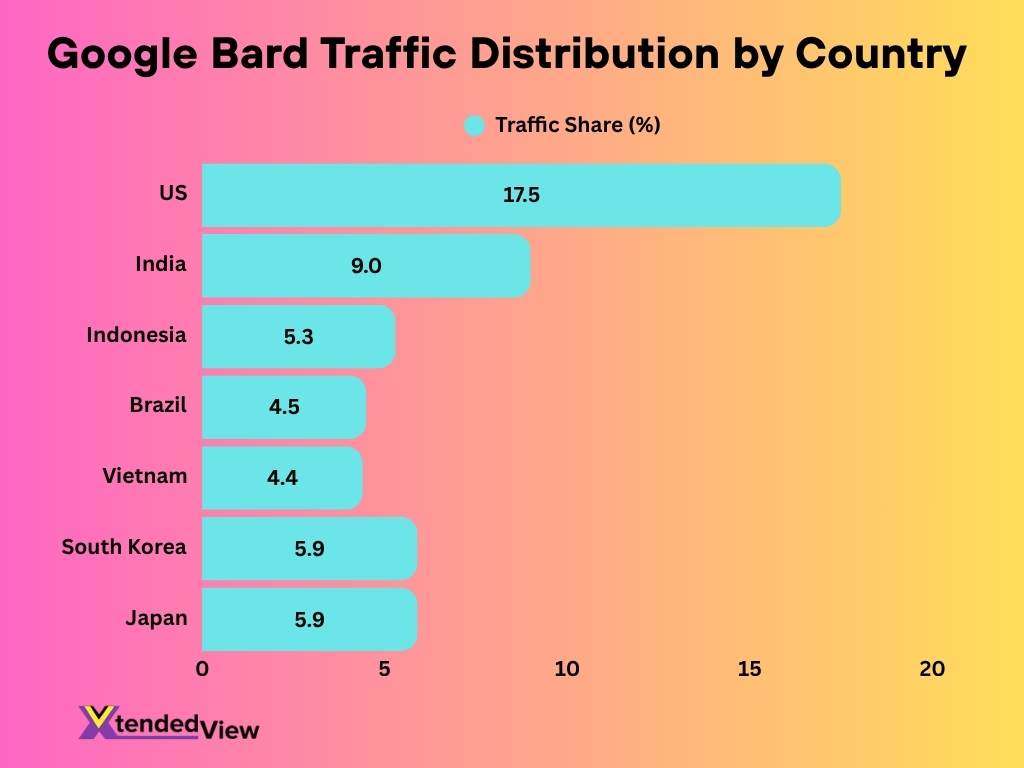 Google Bard Traffic Distribution By Country 1