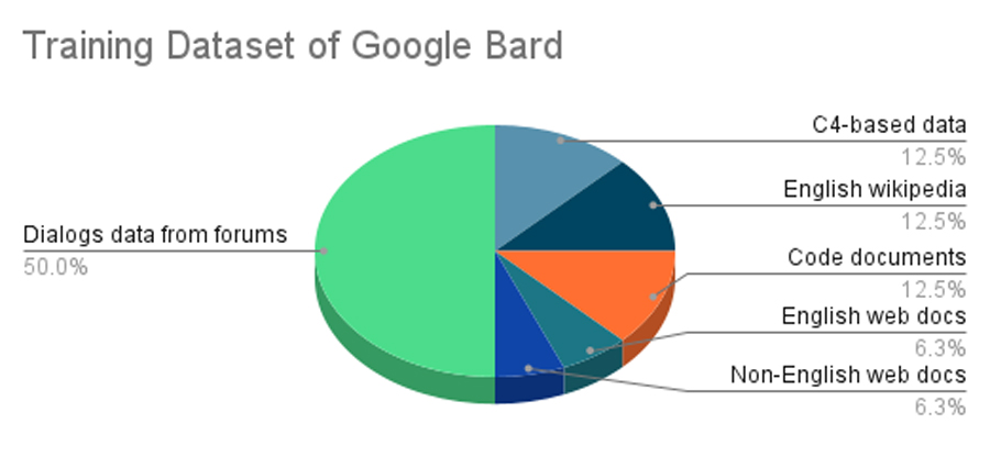 Google Bard Training Dataset