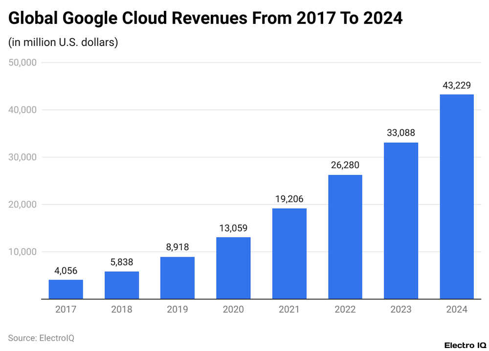Google Cloud Platform Revenue Statistics