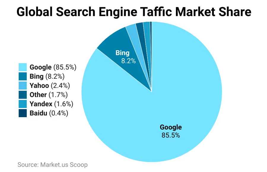 Google S Global Search Market Share