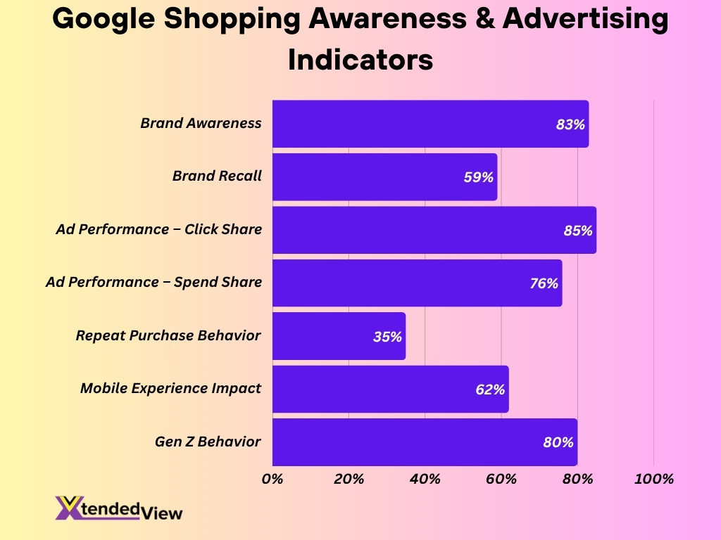 Google Shopping Awareness Advertising Indicators