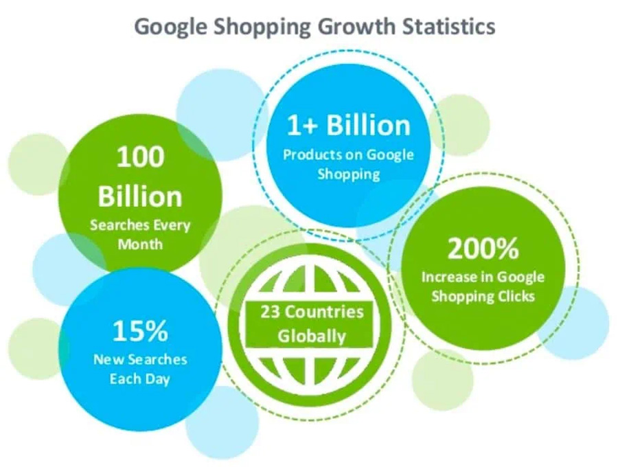 Google Shopping Growth Statistics