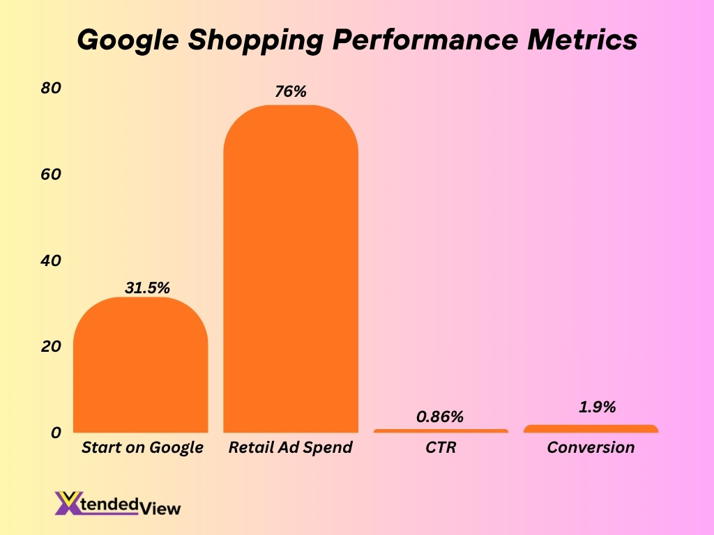 Google Shopping Performance Metrics
