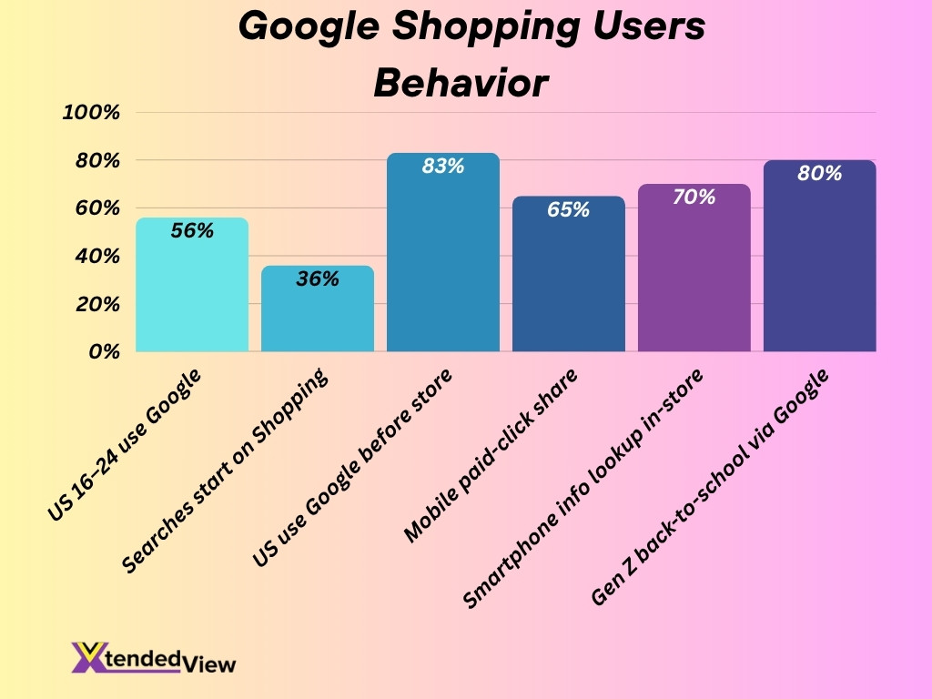 Google Shopping Users Behavior