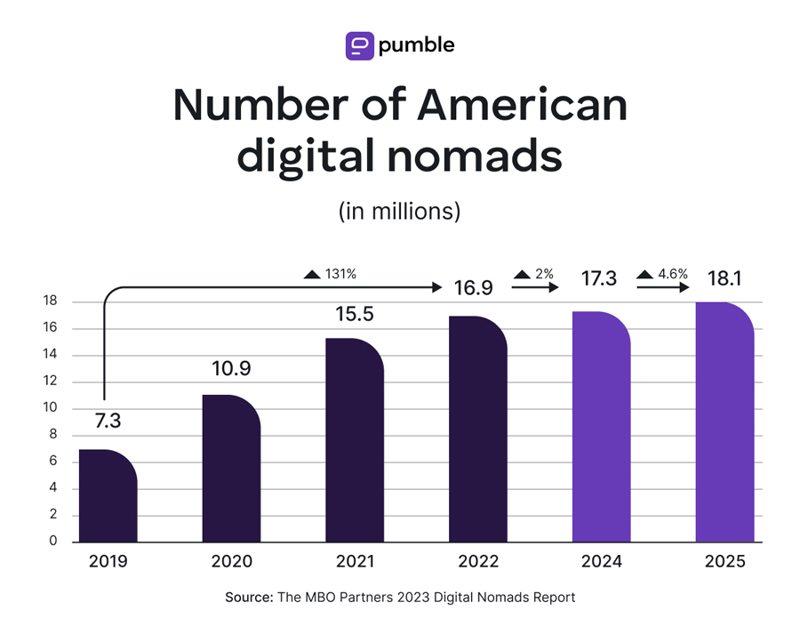 Growth Of Digital Nomad