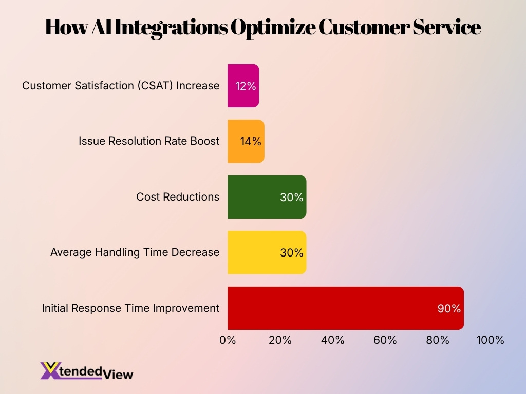 How Ai Integrations Optimize Customer Service