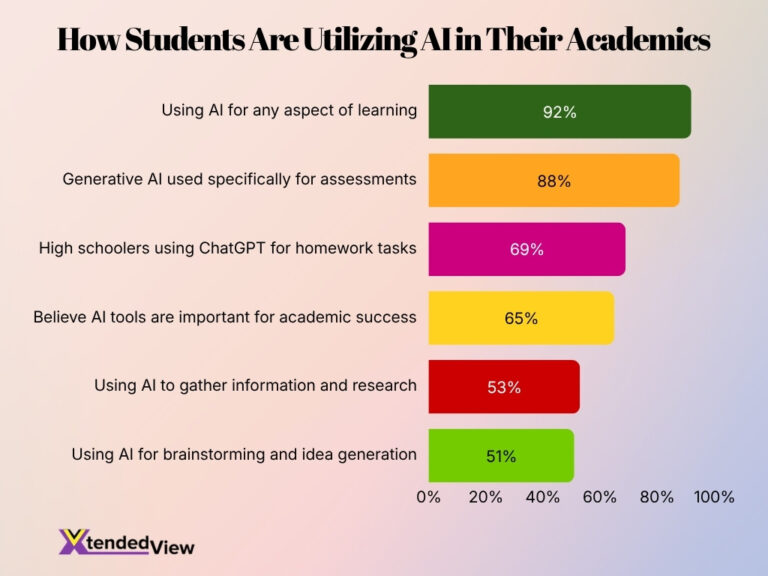 AI in Education Statistics 2026: Growth Numbers Exposed • XtendedView