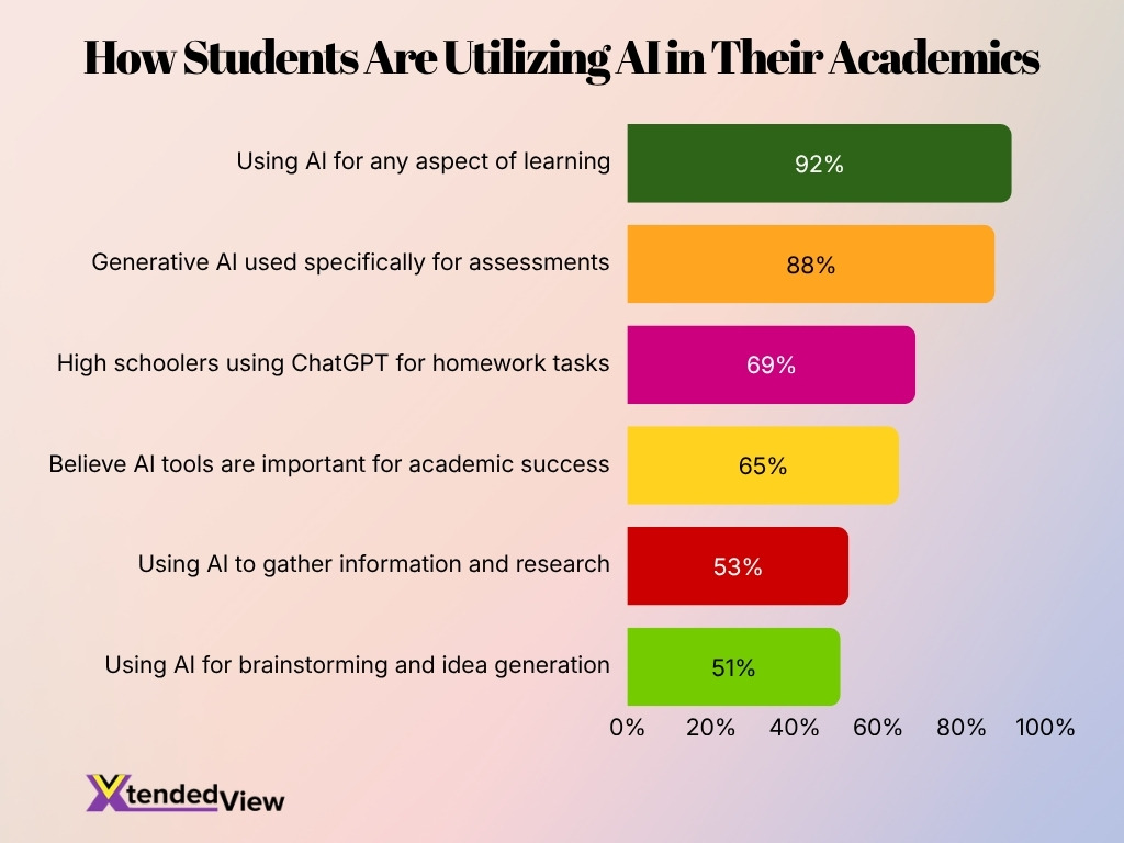 How Students Are Utilizing Ai In Their Academics
