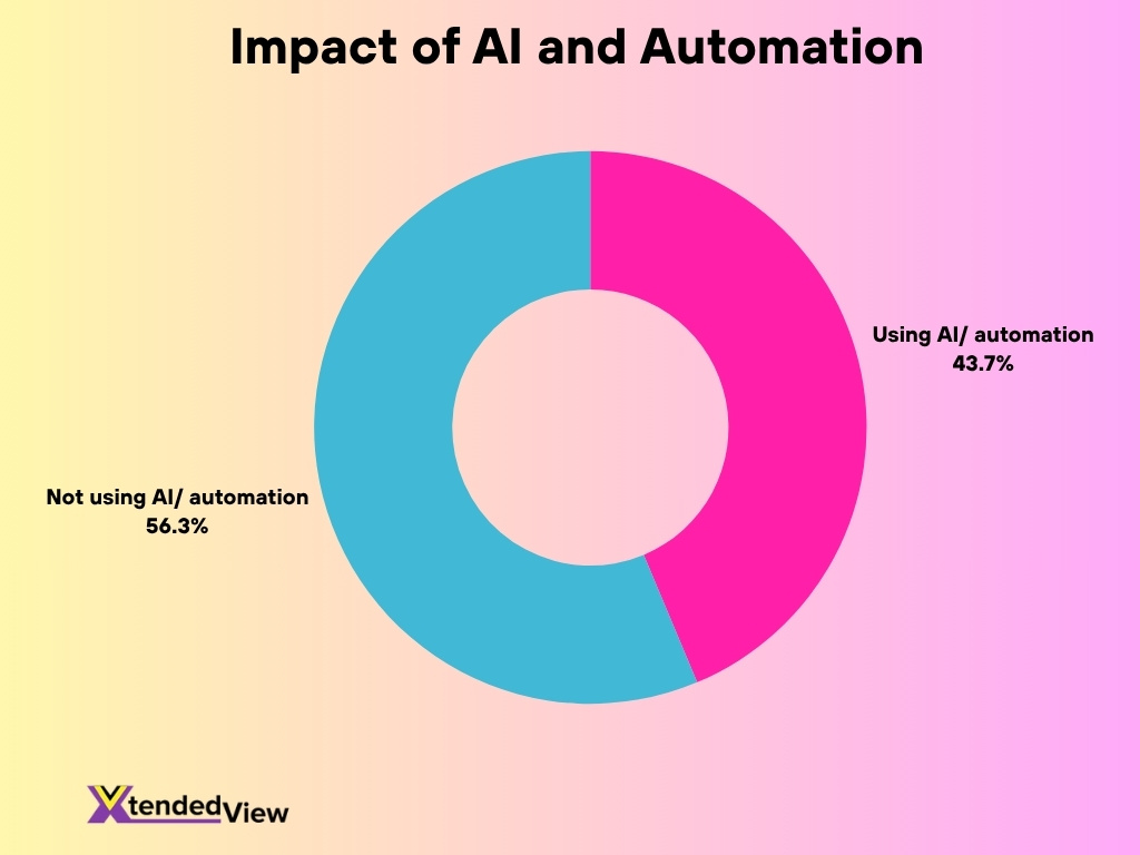 Impact Of Ai And Automation