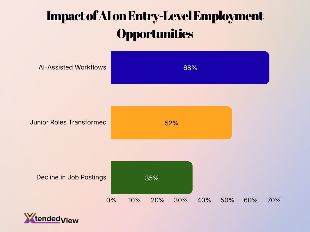 Impact Of Ai On Entry Level Employment Opportunities