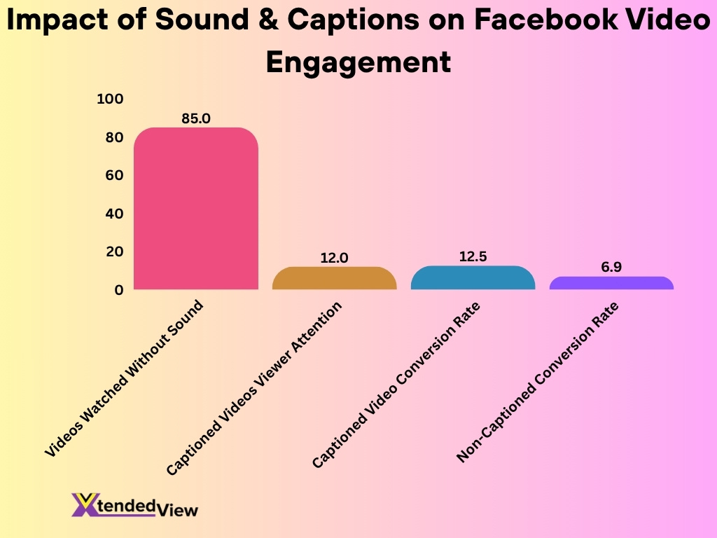 Impact Of Sound Captions On Facebook Video Engagement