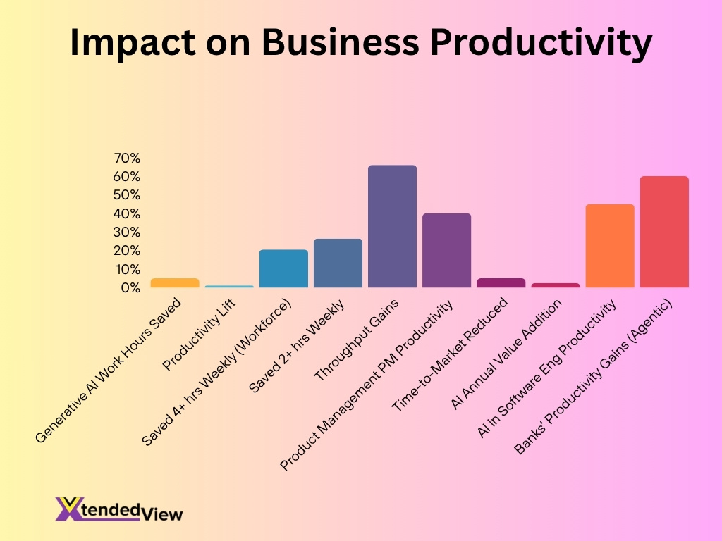 Impact On Business Productivity