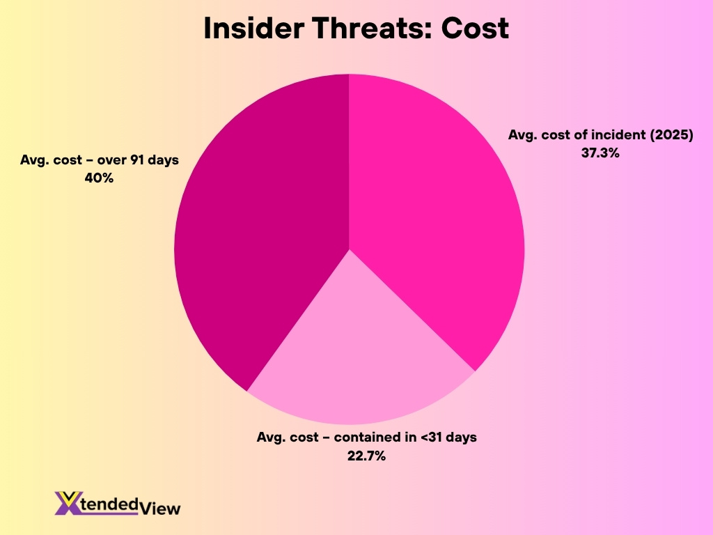 Insider Threats Cost