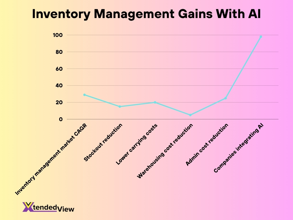 Inventory Management Gains With Ai