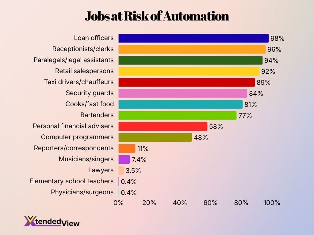 Jobs At Risk Of Automation