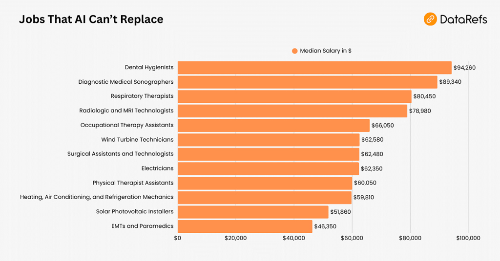 Jobs That Ai Can T Replace