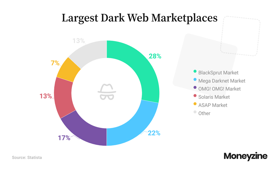 Largest Dark Web Marketplaces