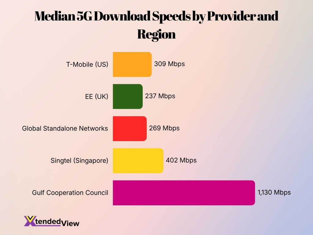 Median 5g Download Speeds By Provider And Region