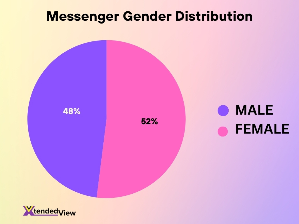 Messenger Gender Distribution