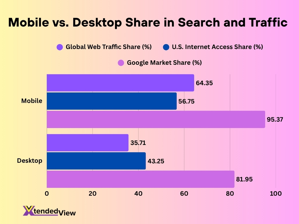 Mobile Vs Desktop Share In Search And Traffic