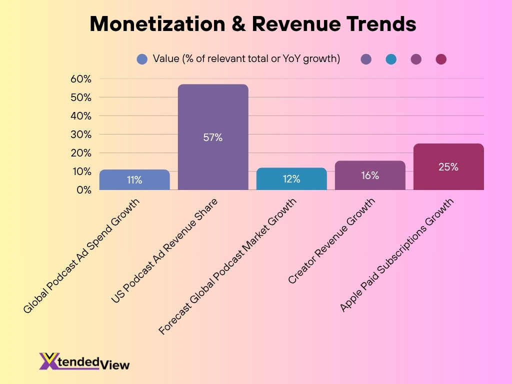 Monetization Revenue Trends