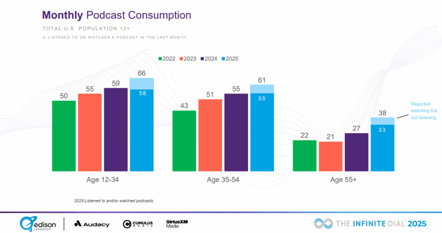 Monthly Podcast Consumption