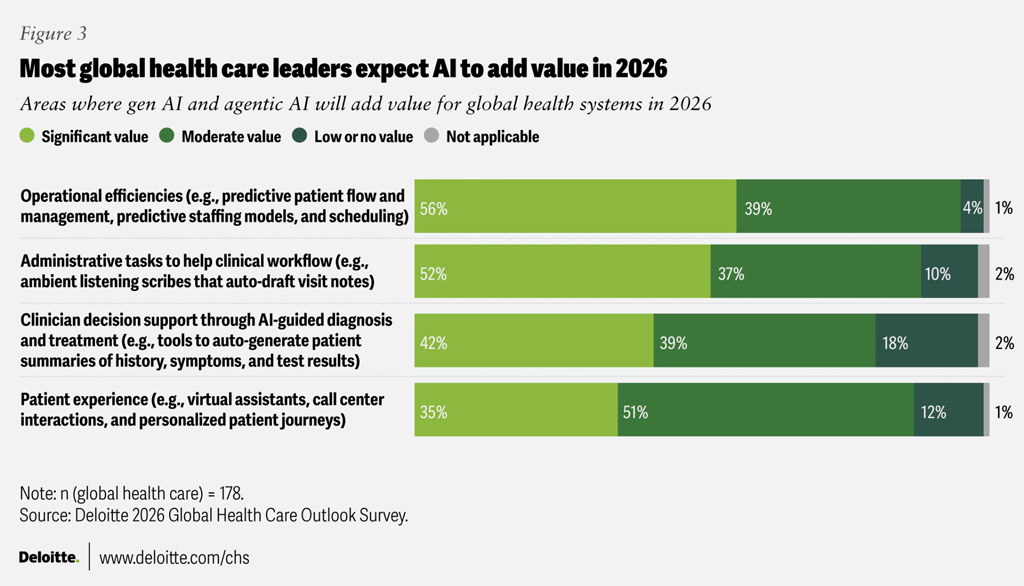 Most Global Health Care Leaders Expect Ai To Add Value