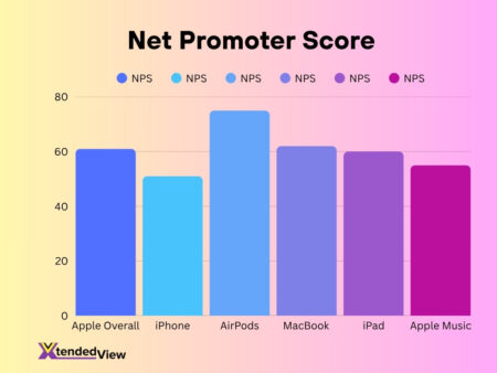 Apple Customer Loyalty Statistics 2026: Surprising Trends You Need to ...