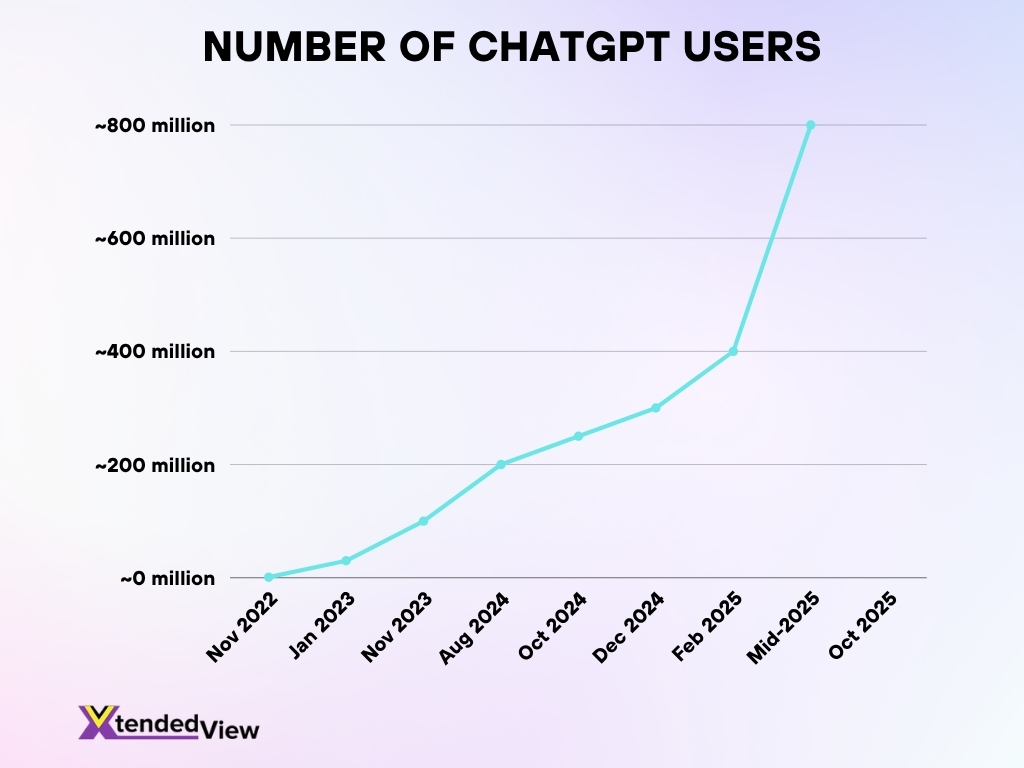 Number Of Chatgpt Users 1