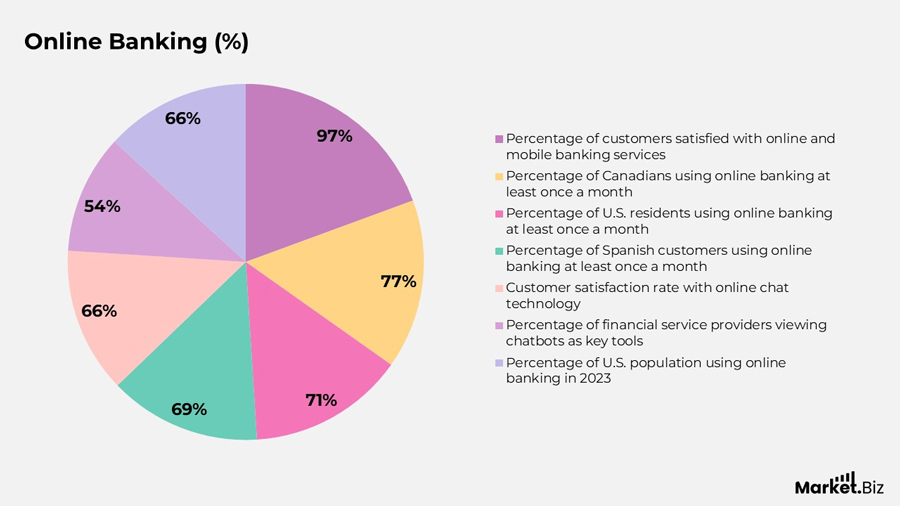 Online Banking Statistics