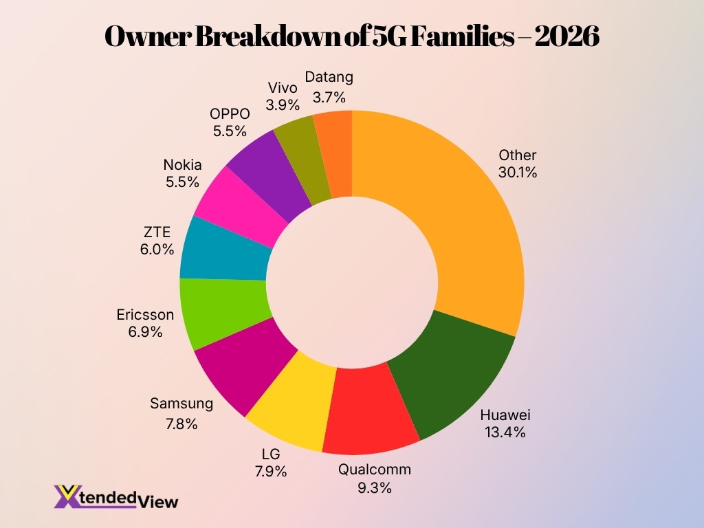Owner Breakdown Of 5g Families 2026