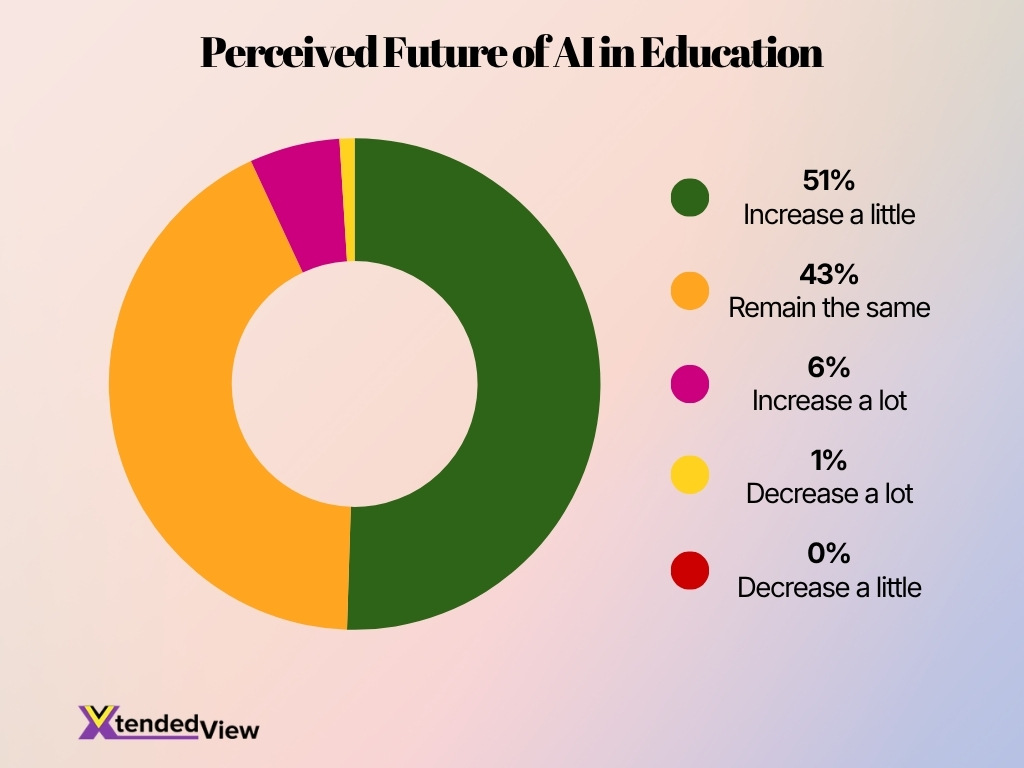 Perceived Future Of Ai In Education