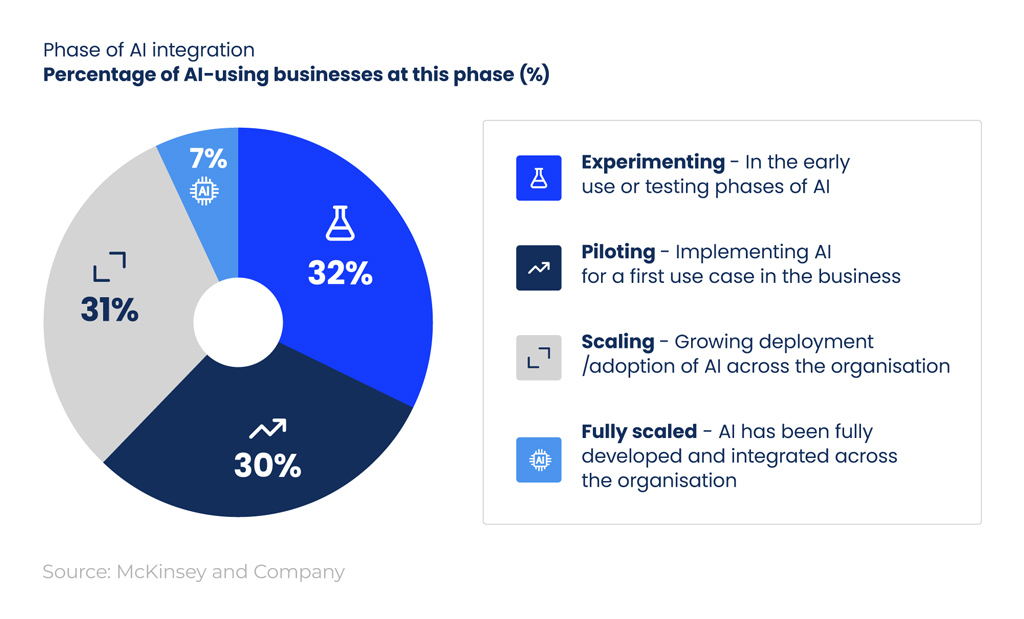 Phase Of Ai Integration