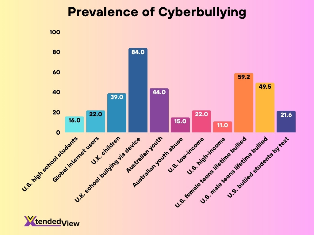 Prevalence Of Cyberbullying