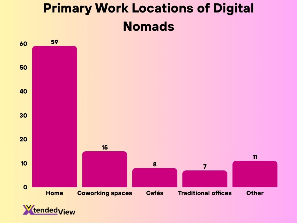 Primary Work Locations Of Digital Nomads
