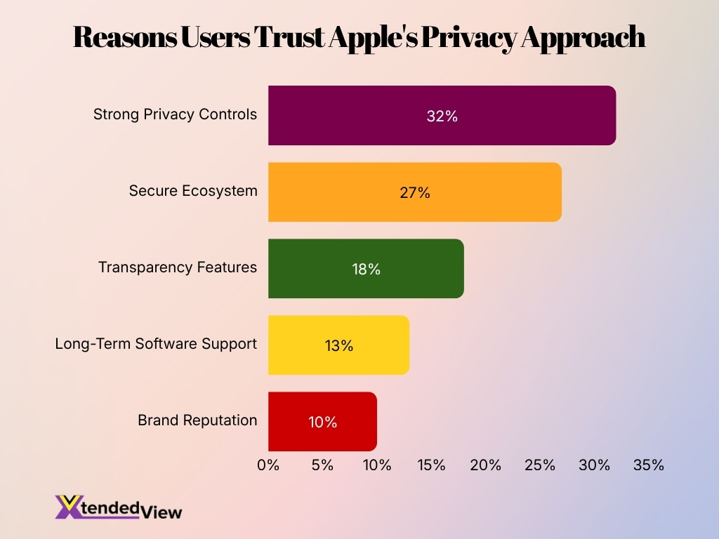 Reasons Users Trust Apple S Privacy Approach