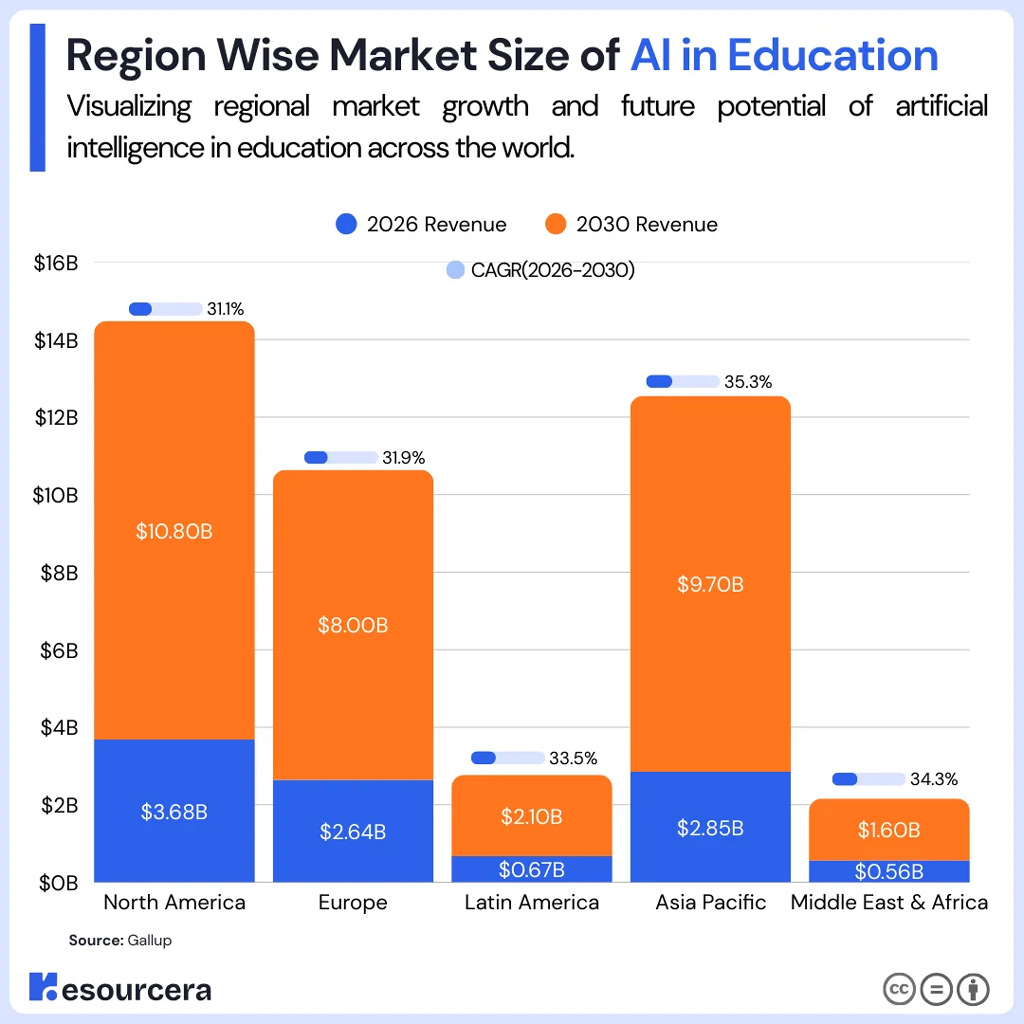 Region Wise Market Size Of Ai In Education