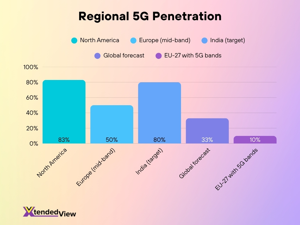 Regional 5g Penetration