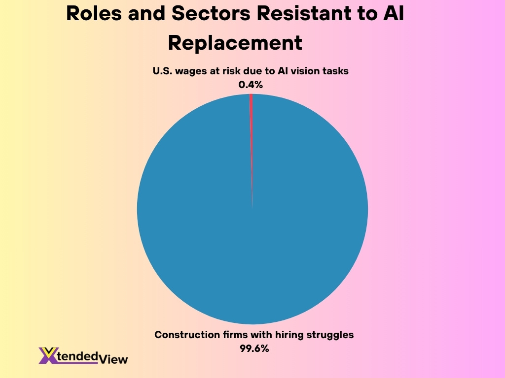 Roles And Sectors Resistant To Ai Replacement 1