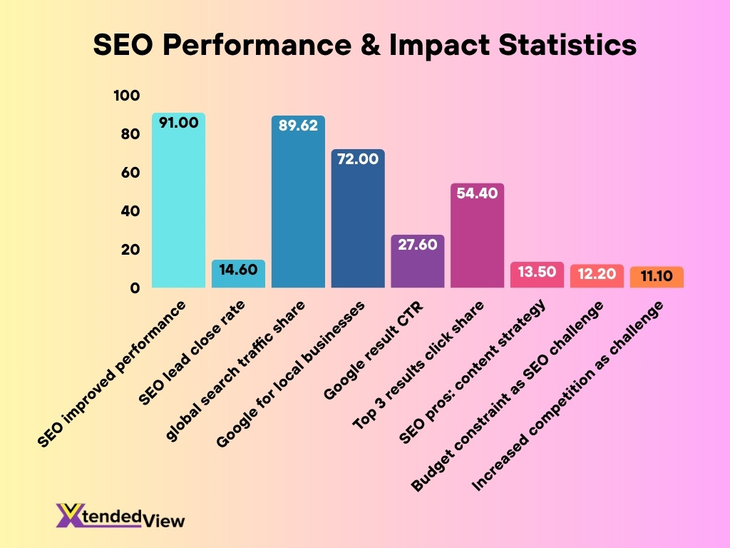 Seo Performance Impact Statistics