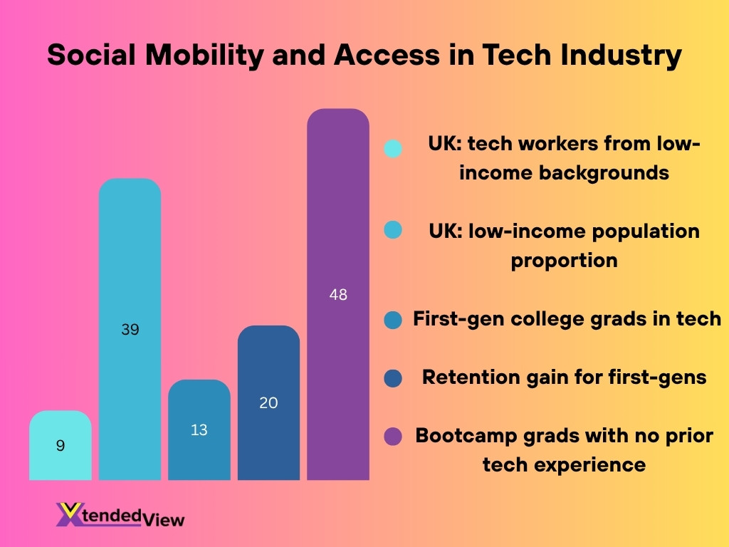 Social Mobility And Access In Tech Industry
