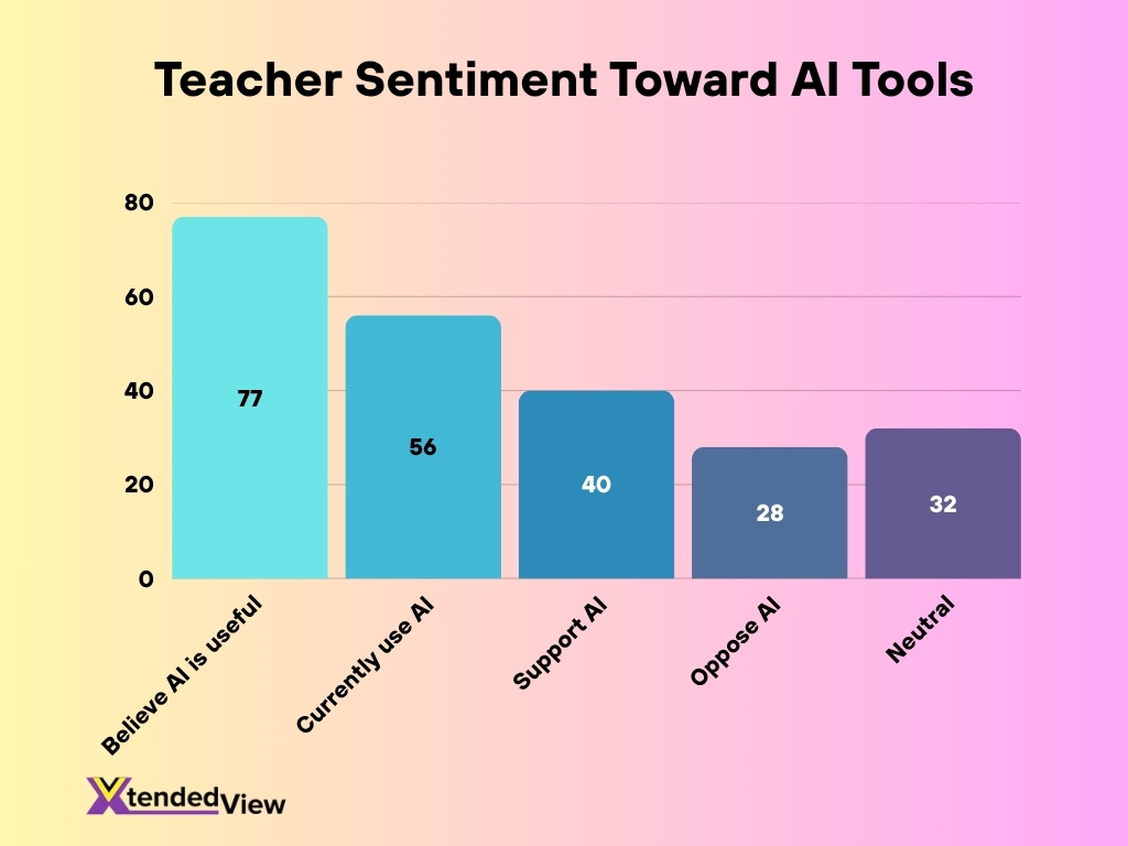 Teacher Sentiment Toward Ai Tools