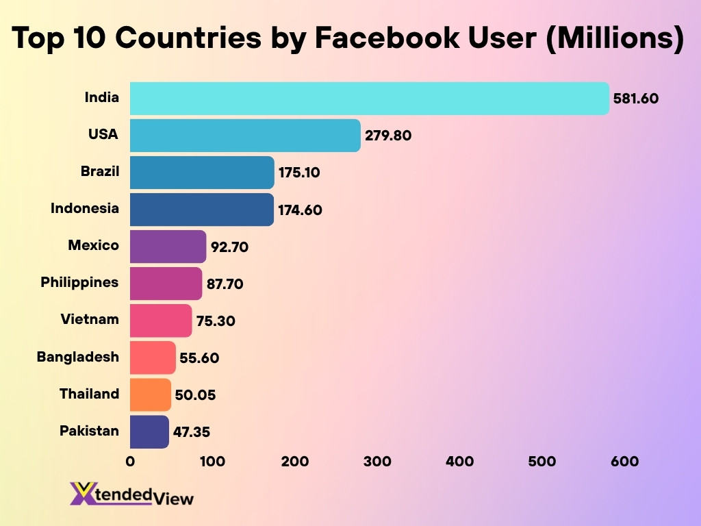 Top 10 Countries By Facebook User Millions