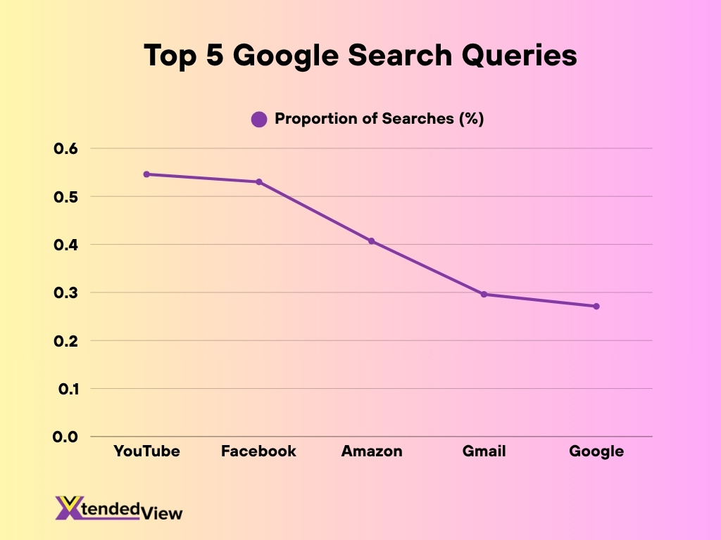 Top 5 Google Search Queries