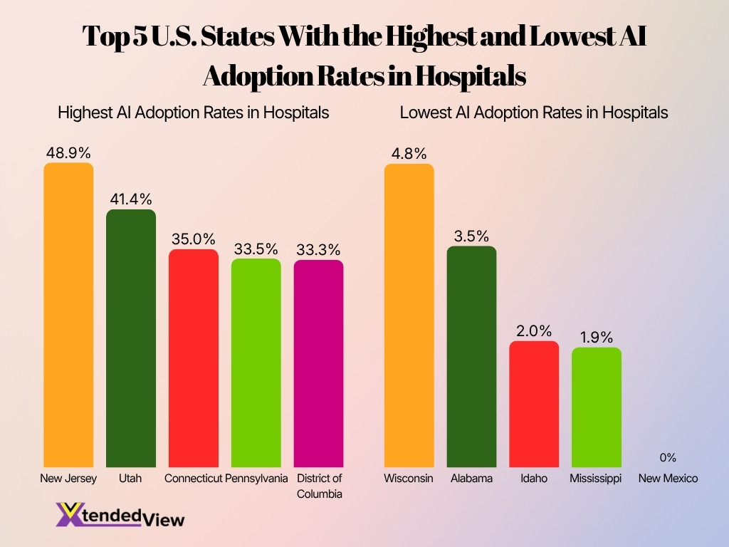 Top 5 U S States With The Highest And Lowest Ai Adoption Rates In Hospitals