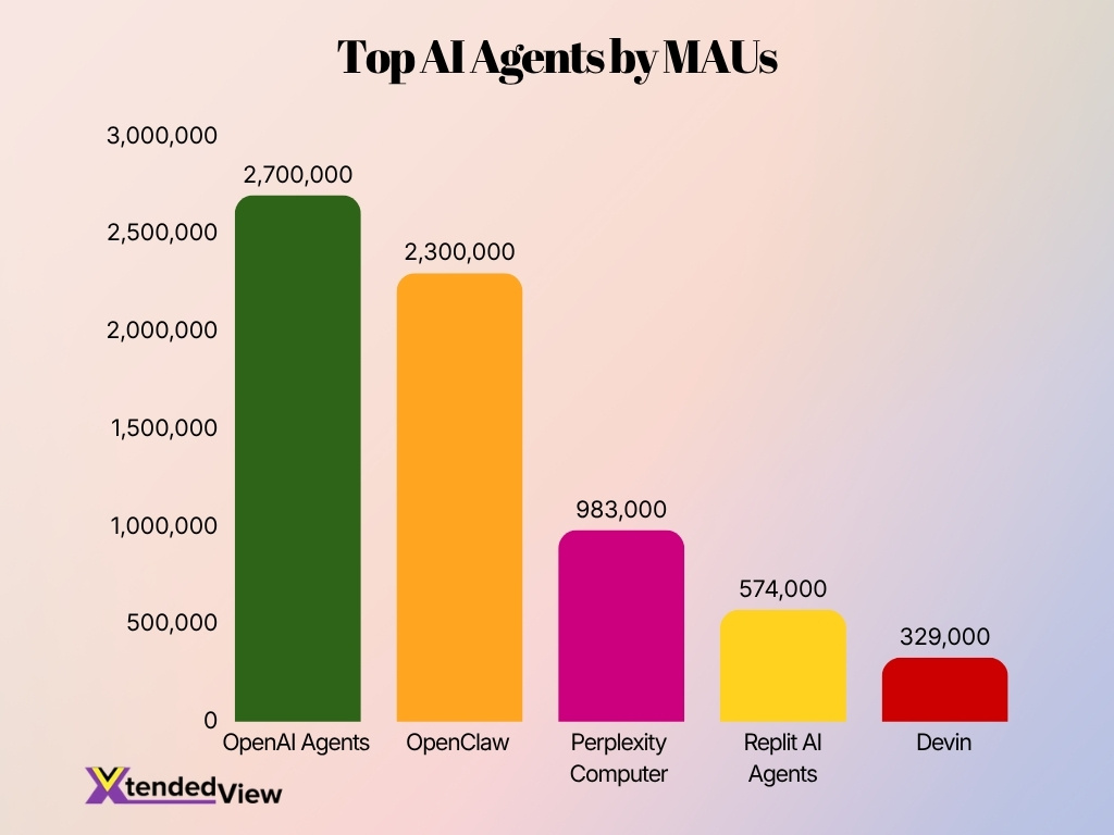 Top Ai Agents By Maus
