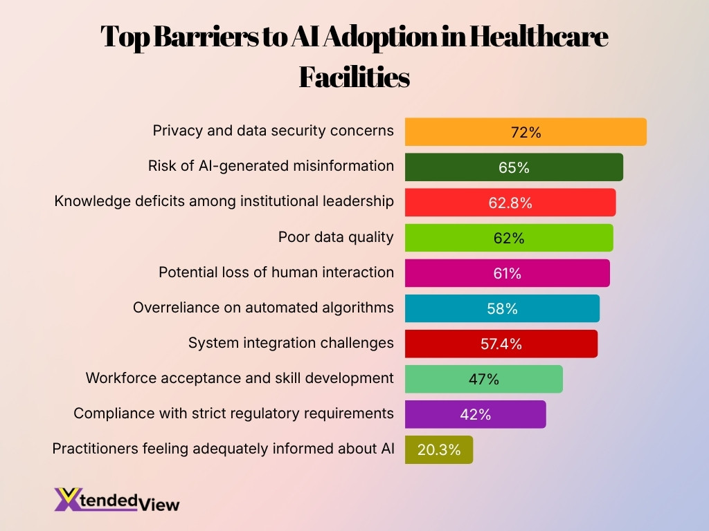Top Barriers To Ai Adoption In Healthcare Facilities