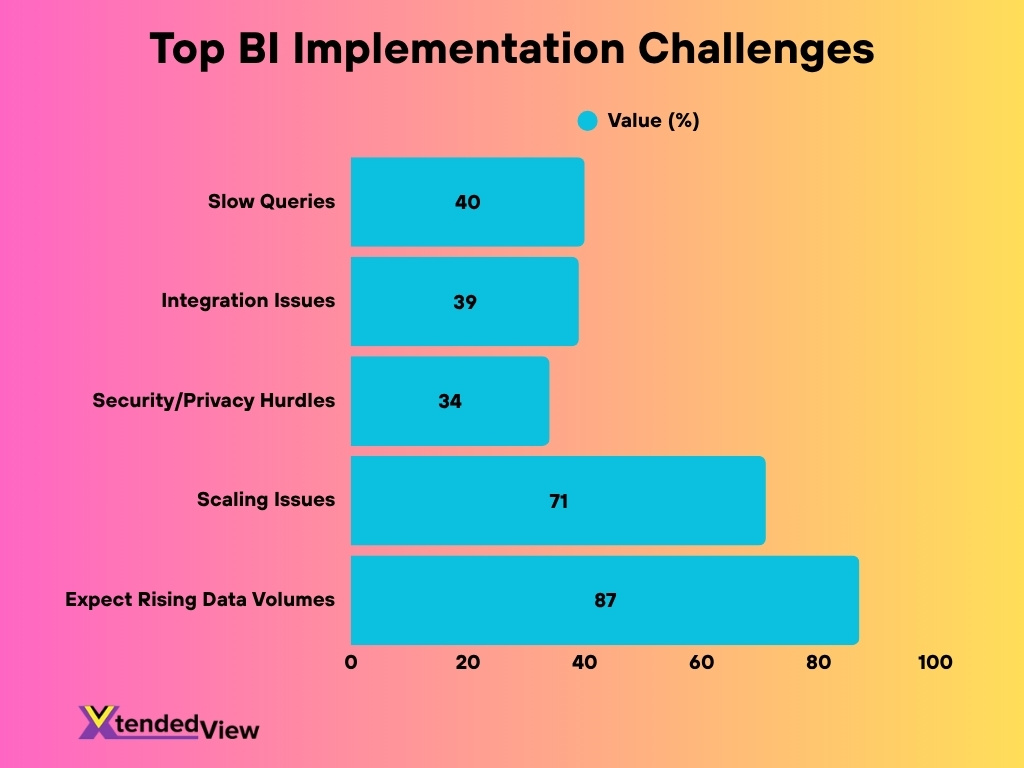 Top Bi Implementation Challenges